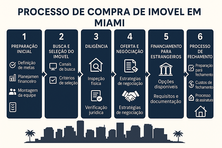Gu&iacute;a completa para comprar apartamentos y casas en Miami, Florida