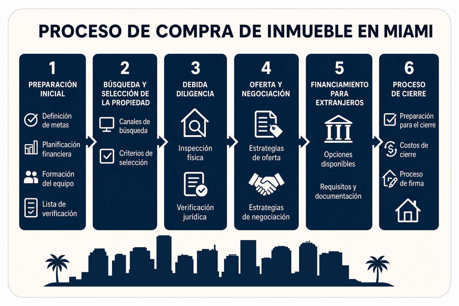 Proceso de compra de inmueble en Miami: preparaci&oacute;n, b&uacute;squeda, diligencia, oferta, financiamiento para extranjeros y cierre